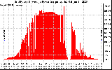 Solar PV/Inverter Performance Inverter Power Output