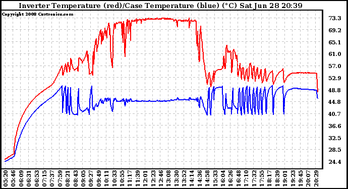 Solar PV/Inverter Performance Inverter Operating Temperature