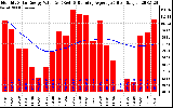 Solar PV/Inverter Performance Monthly Solar Energy Production Value Running Average