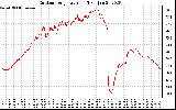 Solar PV/Inverter Performance Outdoor Temperature