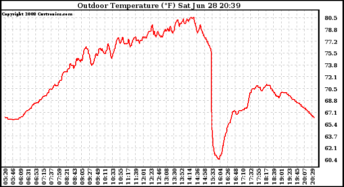 Solar PV/Inverter Performance Outdoor Temperature