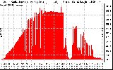 Solar PV/Inverter Performance Solar Radiation & Day Average per Minute