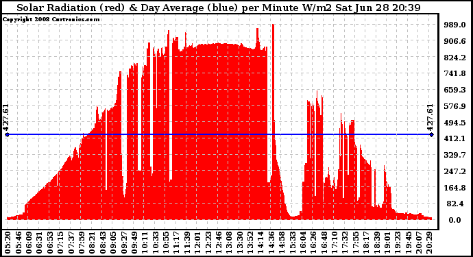 Solar PV/Inverter Performance Solar Radiation & Day Average per Minute