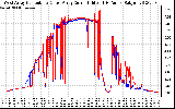 Solar PV/Inverter Performance Photovoltaic Panel Current Output