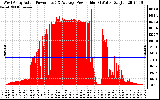 Solar PV/Inverter Performance West Array Actual & Average Power Output