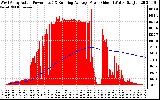 Solar PV/Inverter Performance West Array Actual & Running Average Power Output