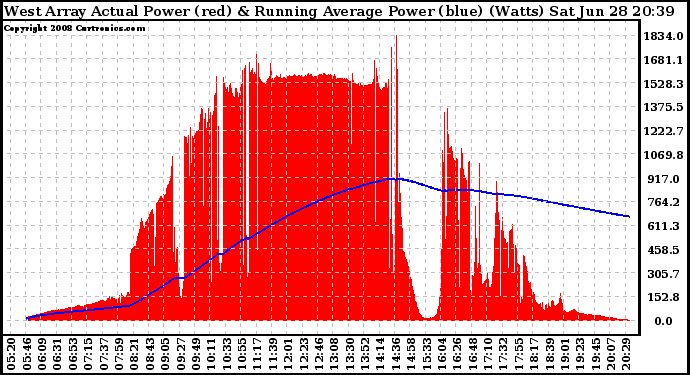 Solar PV/Inverter Performance West Array Actual & Running Average Power Output