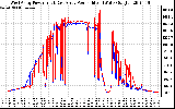 Solar PV/Inverter Performance Photovoltaic Panel Power Output