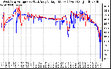 Solar PV/Inverter Performance Photovoltaic Panel Voltage Output