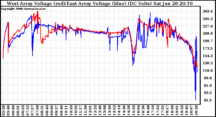 Solar PV/Inverter Performance Photovoltaic Panel Voltage Output