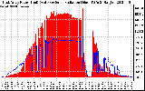 Solar PV/Inverter Performance East Array Power Output & Solar Radiation