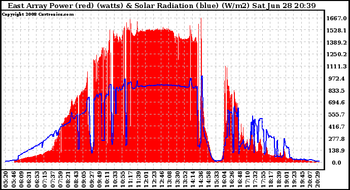 Solar PV/Inverter Performance East Array Power Output & Solar Radiation