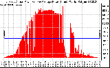 Solar PV/Inverter Performance East Array Actual & Average Power Output