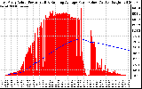 Solar PV/Inverter Performance East Array Actual & Running Average Power Output