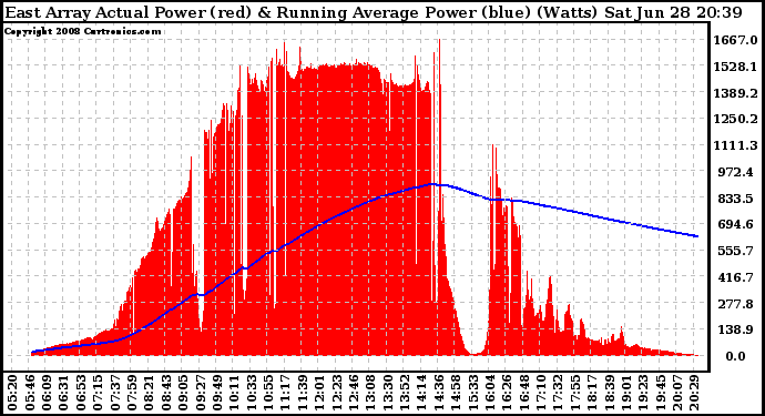 Solar PV/Inverter Performance East Array Actual & Running Average Power Output