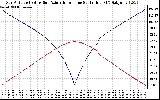 Solar PV/Inverter Performance Sun Altitude Angle & Azimuth Angle