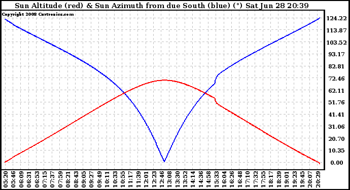 Solar PV/Inverter Performance Sun Altitude Angle & Azimuth Angle