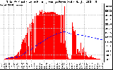 Solar PV/Inverter Performance Total PV Panel & Running Average Power Output