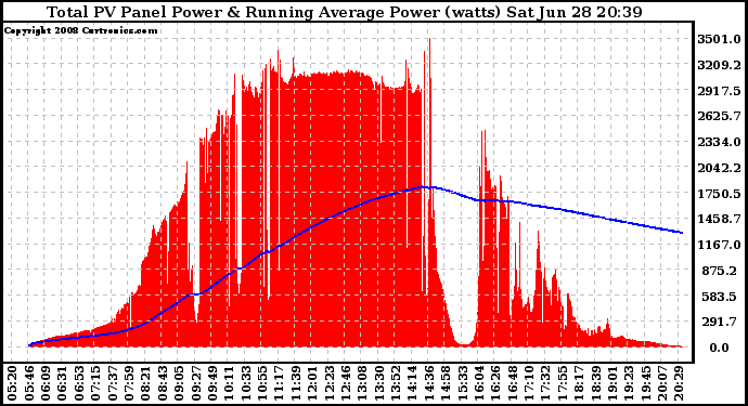 Solar PV/Inverter Performance Total PV Panel & Running Average Power Output