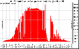 Solar PV/Inverter Performance Total PV Panel Power Output