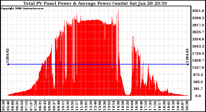 Solar PV/Inverter Performance Total PV Panel Power Output