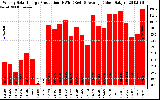 Solar PV/Inverter Performance Weekly Solar Energy Production