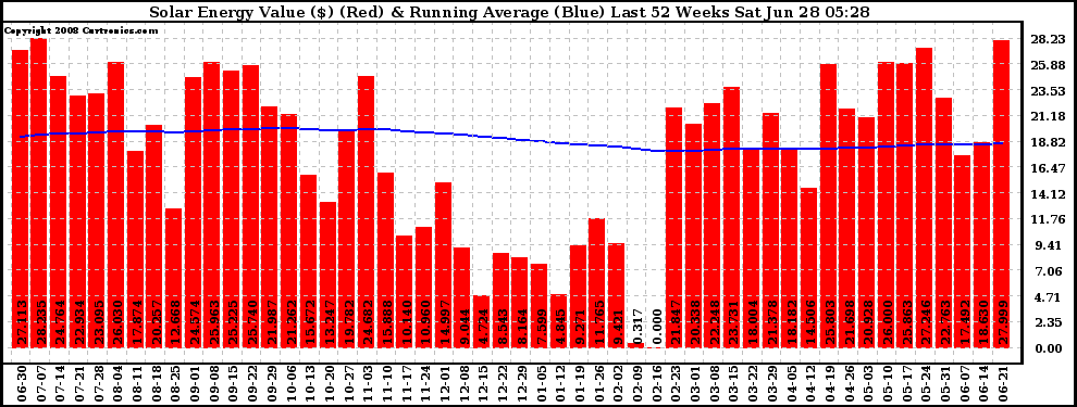 Solar PV/Inverter Performance Weekly Solar Energy Production Value Running Average Last 52 Weeks