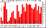 Solar PV/Inverter Performance Daily Solar Energy Production