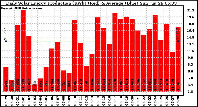 Solar PV/Inverter Performance Daily Solar Energy Production