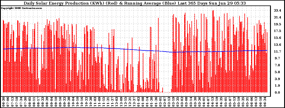 Solar PV/Inverter Performance Daily Solar Energy Production Running Average Last 365 Days