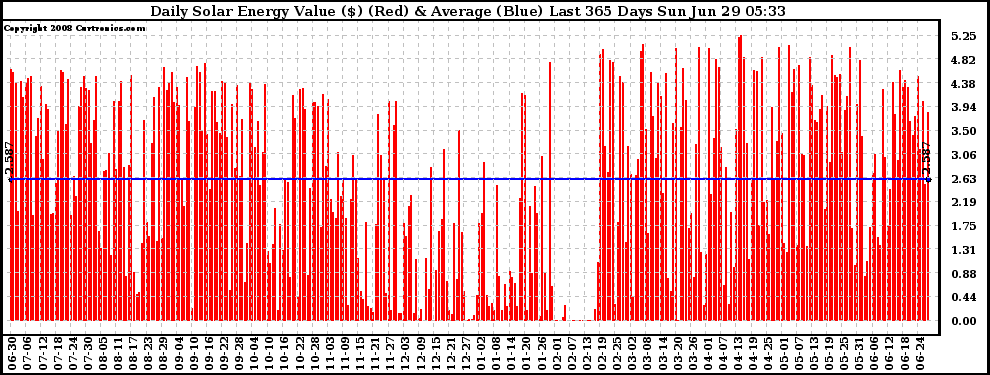 Solar PV/Inverter Performance Daily Solar Energy Production Value Last 365 Days