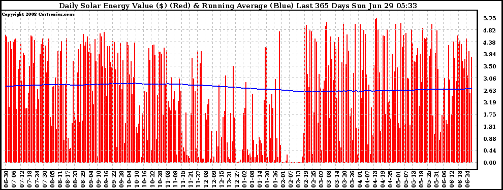 Solar PV/Inverter Performance Daily Solar Energy Production Value Running Average Last 365 Days