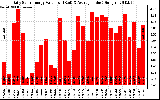 Solar PV/Inverter Performance Daily Solar Energy Production Value