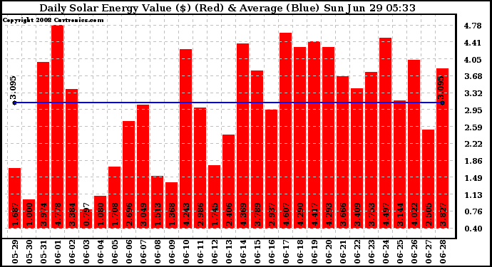 Solar PV/Inverter Performance Daily Solar Energy Production Value