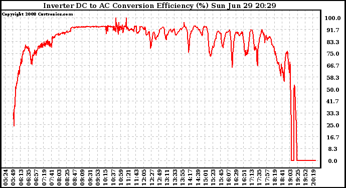 Solar PV/Inverter Performance Inverter DC to AC Conversion Efficiency