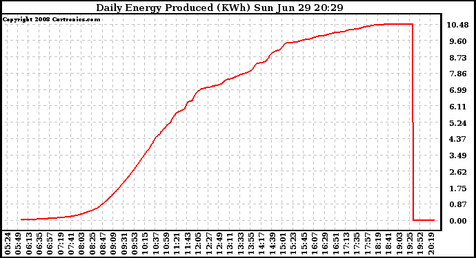 Solar PV/Inverter Performance Daily Energy Production