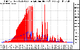 Solar PV/Inverter Performance Grid Power & Solar Radiation