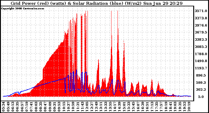 Solar PV/Inverter Performance Grid Power & Solar Radiation