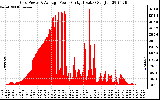 Solar PV/Inverter Performance Inverter Power Output