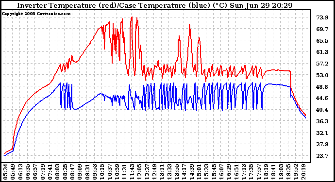 Solar PV/Inverter Performance Inverter Operating Temperature