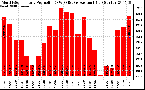 Milwaukee Solar Powered Home Monthly Production