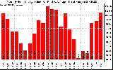 Milwaukee Solar Powered Home MonthlyProductionValue