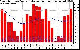 Solar PV/Inverter Performance Monthly Solar Energy Production Value Running Average