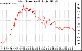 Solar PV/Inverter Performance Outdoor Temperature