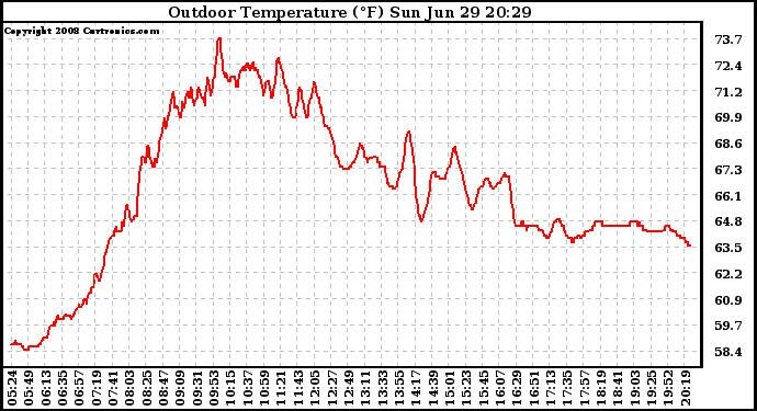 Solar PV/Inverter Performance Outdoor Temperature