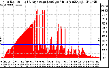 Solar PV/Inverter Performance Solar Radiation & Day Average per Minute