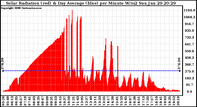 Solar PV/Inverter Performance Solar Radiation & Day Average per Minute