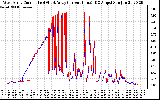 Solar PV/Inverter Performance Photovoltaic Panel Current Output