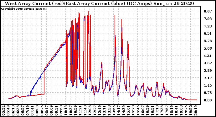 Solar PV/Inverter Performance Photovoltaic Panel Current Output