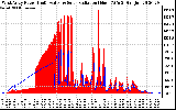 Solar PV/Inverter Performance West Array Power Output & Solar Radiation